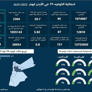 الصحة الأردنية : تسجيل 19 حالة وفاة و 2,170 إصابة جديدة بفايروس كورونا في المملكة