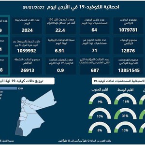 الصحة الأردنية : تسجيل 2,349 إصابة جديدة بفايروس كورونا في المملكة و 20 حالة وفاة