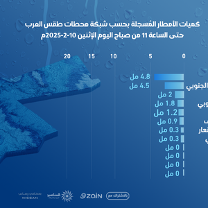 تعرف على كميات الأمطار المسجلة في محافظات المملكة حتى صبيحة الإثنين