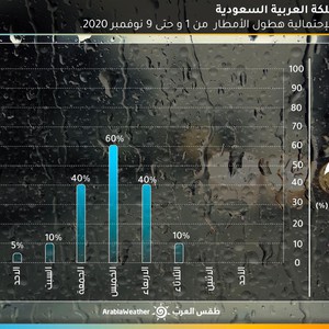 السعودية | تعرف على فرص الأمطار في مدينة جدة من 1 - 9 نوفمبر 2020 