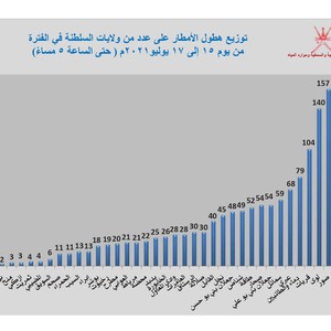 عاجل -  سلطنة عُمان | آخر تحديث لكميات الأمطار الهاطلة على محافظات وولايات السلطنة حتى عصر السبت