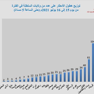 عاجل | صور في الصدراة .. تفاصيل كميات الأمطار الهاطلة على سلطنة عمان خلال الـ 24 ساعة الماضية