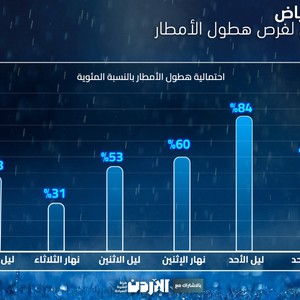 هام لسُكان الرياض | مخطط بياني يوضح احتمالية الأمطار على مدينة الرياض يوم بيوم من الأحد حتى الثلاثاء