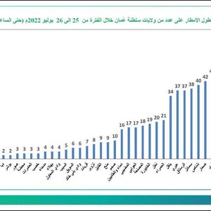 سلطنة عُمان | آخر تحديث لكميات الأمطار الهاطلة على سلطنة عُمان خلال الـ 24 ساعة الماضية
