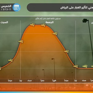 الرياض | جمعة عاصفة وهبات رياح تلامس الـ 100كم .. غبار كثيف نهاراً متبوع بعاصفة رملية جدارية ليلاً 