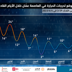 الأردن | برودة الشتاء تزور المملكة وأجواء غير مناسبة للإفطار خارج المنزل فيما تبقى من شهر آذار
