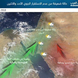 الأحد | ارتفاع آخر على درجات الحرارة.. وحالة ضعيفة من عدم الاستقرار الجوي تؤثر تدريجياً