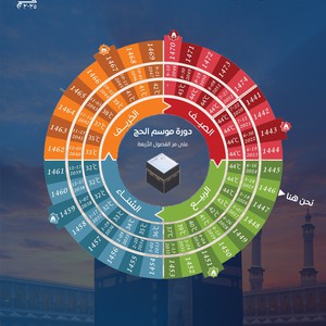 Hajj begins its transitional journey from the heat of summer to the cold of winter.