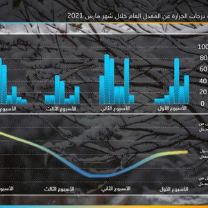 النشرة الجوية الشهرية لشهر مارس/آذار لعام 2021
