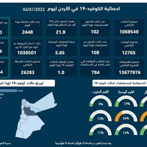 الصحة الأردنية : 5.65% نسبة الفحوصات الإيجابية بكورونا لليوم