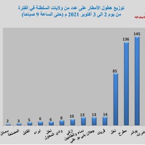 Quantités de pluie enregistrées dans plusieurs wilayats du Sultanat d&#39;Oman les 2 et 3 octobre jusqu&#39;à 9 heures du matin