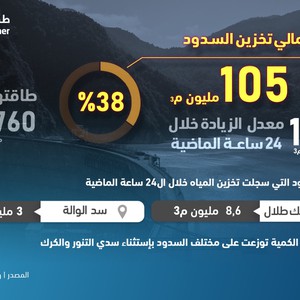 المياه : ارتفاع تخزين السدود الى 105 مليون م٣ بنسبة 38 %
