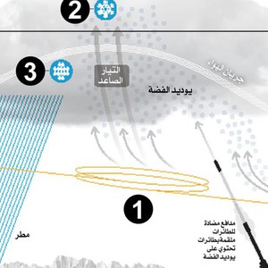 السعودية | الإعلان تأسيس برنامج إقليمي لاستمطار السحب .. فما هو الإستمطار؟
