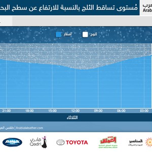 الثلاثاء: ثلوج مُتقطعة صباحاً فوق 1000متر قد تمتد لفترة قليلة دون ذلك و فرصة التراكم تكون أعلى في الجنوب و الشرق