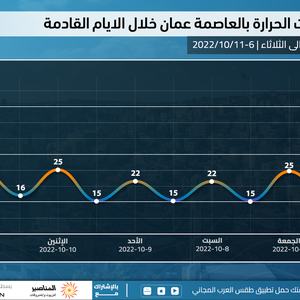 الأردن | تفاصيل تأثير الكتلة اللطيفة على المملكة اعتباراً من الجمعة و توصيات بإرتداء ملابس أكثر دفئاً ليلاً