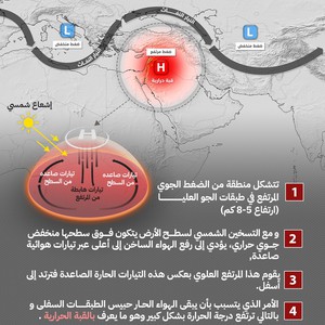 ما هي القبة الحرارية التي تهدد الأردن بواحدة من أقوى الموجات الحارة؟