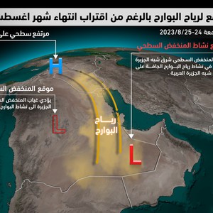 الكويت | رغم قرب انتهاء أغسطس .. نشاط متوقع على رياح البوارح والغبار نهاية الأسبوع