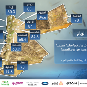 الأردن | شبكة محطات الرصد الخاصة بطقس العرب تُسجل سرعة هبات رياح تُلامس حاجز الـ 100كم/ساعة
