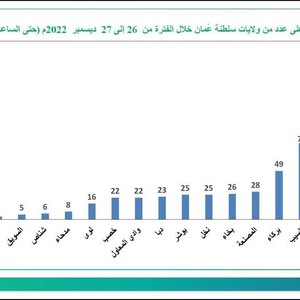 سلطنة عمان | كميات كبيرة من الأمطار سجلتها محطات الرصد ومطرح تسجل 154ملم