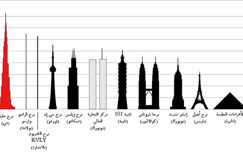 مقارنة بين برج خليفة (الاعلى في العالم) و باقي الابراج الاخرى