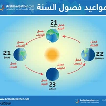 لماذا يختلف توقيت الاعتدال الربيعي بين عام وآخر؟