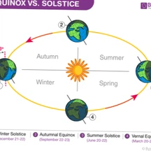 What is the difference between the equinox and the solstice?