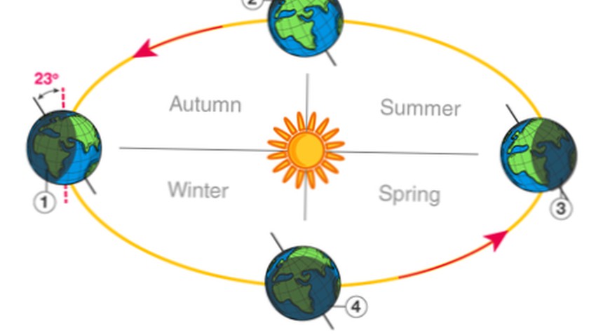 Quelle est la différence entre l&#39;équinoxe et le solstice ?