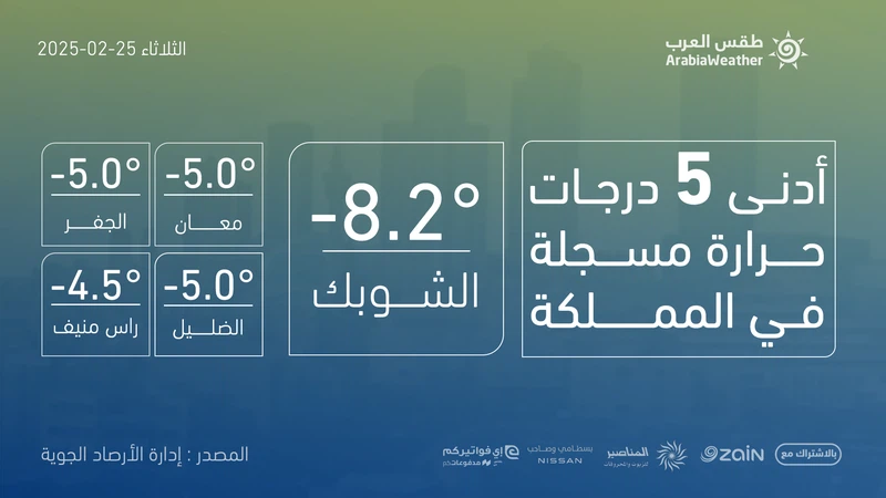 قاربت الـ10 درجات مئوية تحت الصفر في الشوبك.. تعرف على أقل درجات حرارة تم تسجيلها صباح اليوم | عرب تايم قاربت الـ10 درجات مئوية تحت الصفر في الشوبك.. تعرف على أقل درجات حرارة تم تسجيلها صباح اليوم | عرب تايم