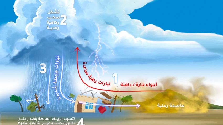 السعودية | تنبيه من رياح هابطة وموجات غبار محتملة في مناطق نشاط السحب الرعدية خلال الـ 48 ساعة القادمة
