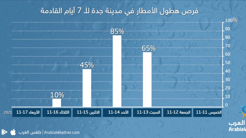 Important - Djeddah | Renseignez-vous sur les risques de pluie pour les 4 prochains jours, jour après jour