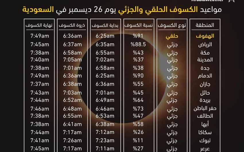 قائمة بموعد بداية ونهاية الكسوف الحلقي والجزئي يوم 26 ديسمبر في مختلف مدن السعودية 
