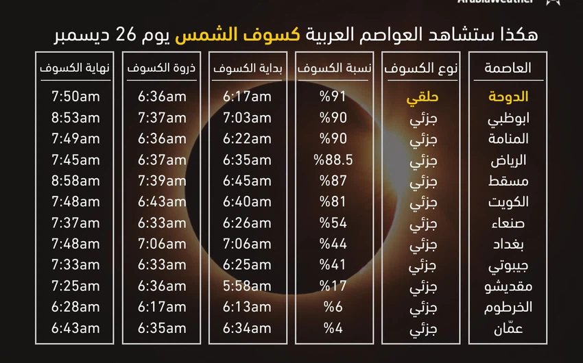 What Arab capitals will you be able to see the annular or partial eclipse on December 26?