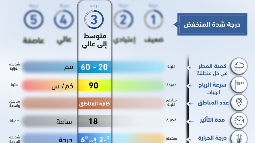 منخفض جوي من الدرجة الثالثة وفقًا لمقياس طقس العرب يؤثر على المملكة الأربعاء 
