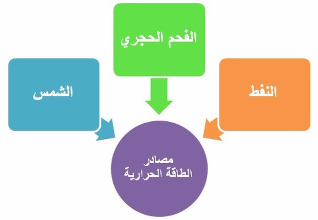 استخدامات الطاقة الحرارية في حياتنا طقس العرب