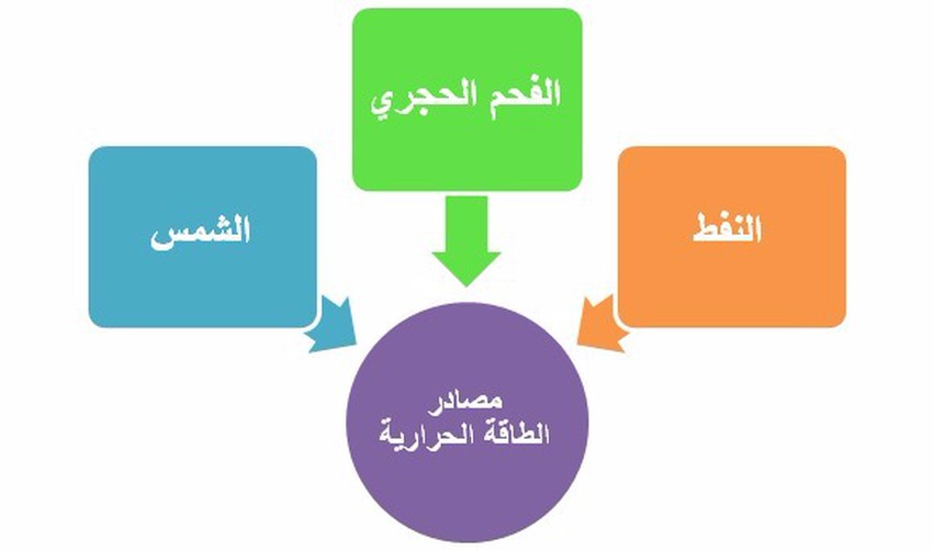 استخدامات الطاقة الحرارية في حياتنا طقس العرب