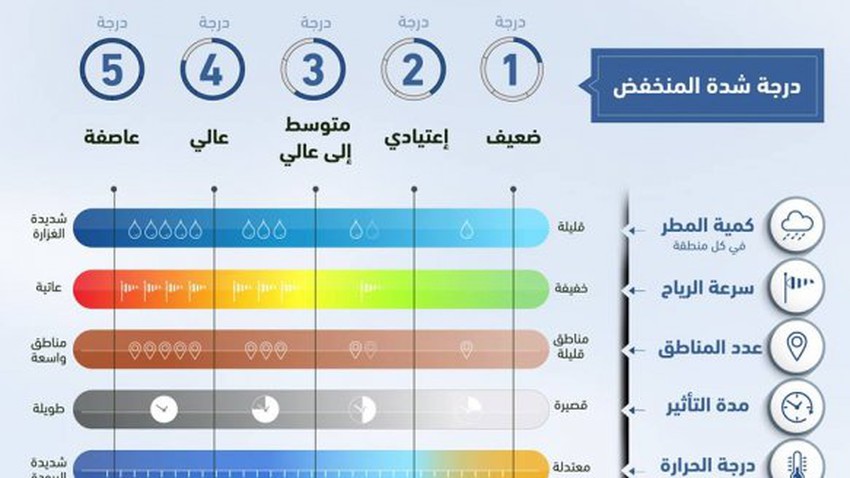 "طقس العرب" يبتكر مؤشر لقياس شدة المنخفضات الجوية