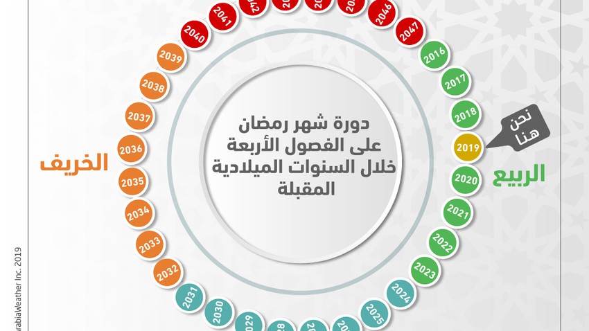 رمضان هذا العام سيكون في منتصف الربيع وفي الشتاء بعد 5 سنوات. طقس شبه الجزيرة العربية