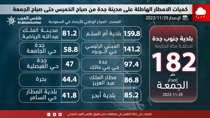 السعودية: كميات الأمطار المُسجلة في مُختلف آحياء محافظة جدة حتى صباح الجمعة 25-11-2022 بحسب المركز الوطني للأرصاد
