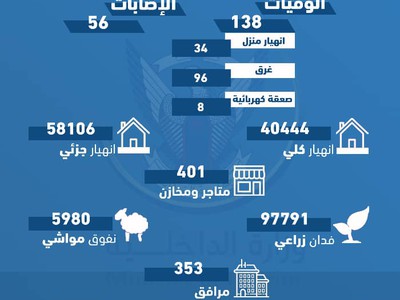 الطقس لعشرة أيام ودرجة الحرارة في الخرطوم السودان طقس العرب