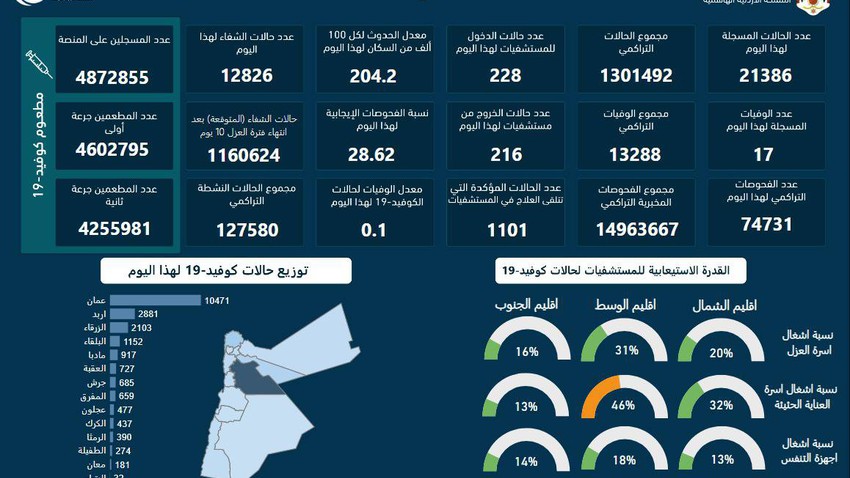 الأعلى منذ بدء الجائحة | تسجيل أكثر من 21 ألف إصابة جديدة بفايروس كورونا في الأردن اليوم الجمعة 4-2-2022
