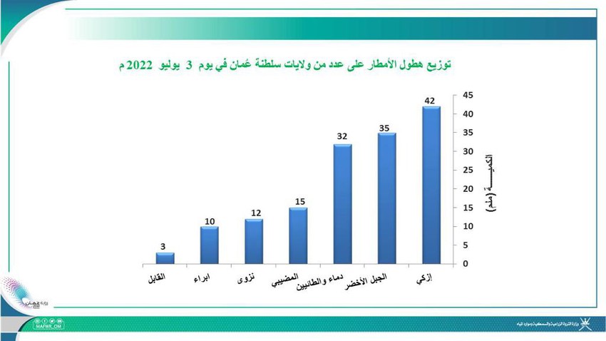 سلطنة عُمان : توزيع هطول الأمطار على عدد من ولايات السلطنة يوم الأحد 3 يوليو 2022