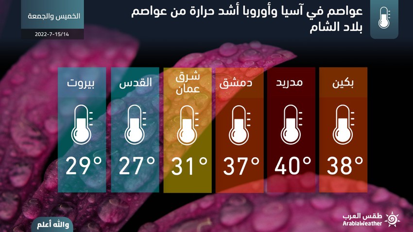 عواصم في آسيا وأوروبا أشد حرارة من عواصم بلاد الشام الخميس والجمعة  
