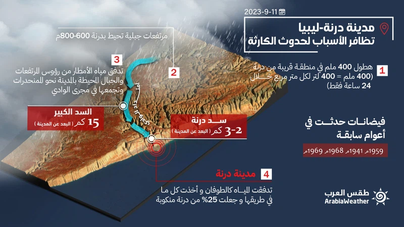 Derna Damn Infographic: The combined causes of the Derna disaster | ArabiaWeather ...
