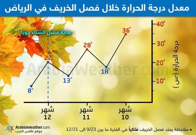 شاهد مسار درجات الحرارة في الرياض خلال فصل الخريف طقس العرب