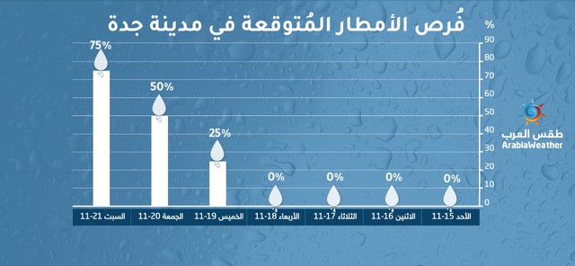 Riyadh Weather - Weather Forecast for Riyadh , Saudi Arabia | ArabiaWeather