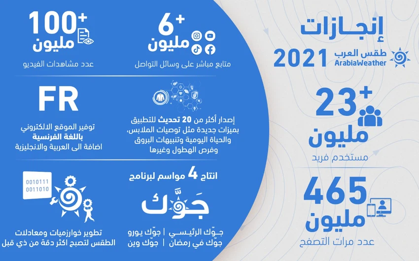 إنجازات طقس العرب لعام 2021
