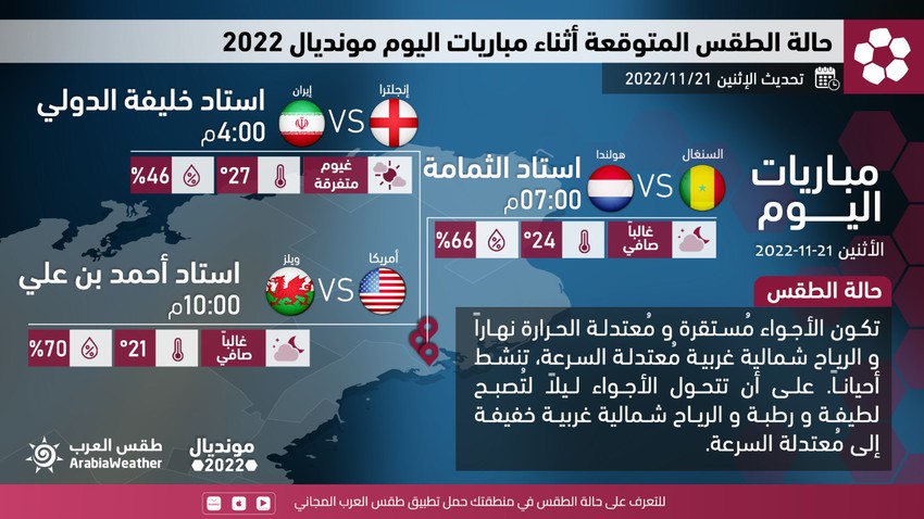 قطر: حالة الطقس المُتوقعة في الدولة إبان مُباريات ثاني أيام المونديال