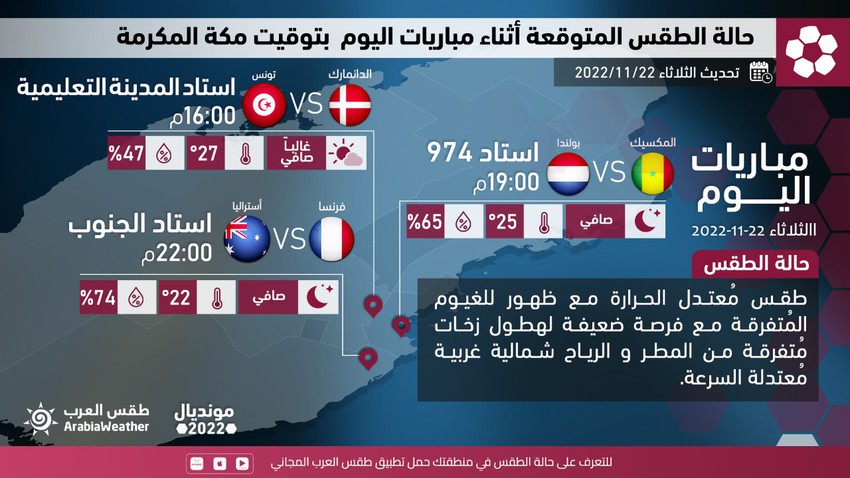 قطر | تفاصيل حالة الطقس المُتوقعة خلال مُباريات ثالث أيام المُنديال