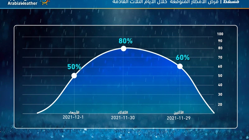 important | Renseignez-vous sur les risques de pluie à Mascate au cours des trois prochains jours important | Renseignez-vous sur les risques de pluie à Mascate au cours des trois prochains jours