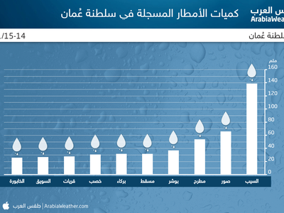 الارصاد العمانية استقرار حالة الطقس وارتفاع درجات الحرارة في سلطنة عمان العالم اليوم
